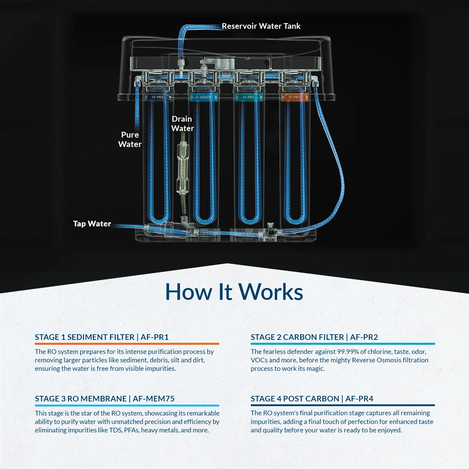 Premier Advanced Series | 4-Stage Reverse Osmosis Water Filtration System with NSF Certified Lead-Free Chrome Faucet, 75 GPD - Image 5