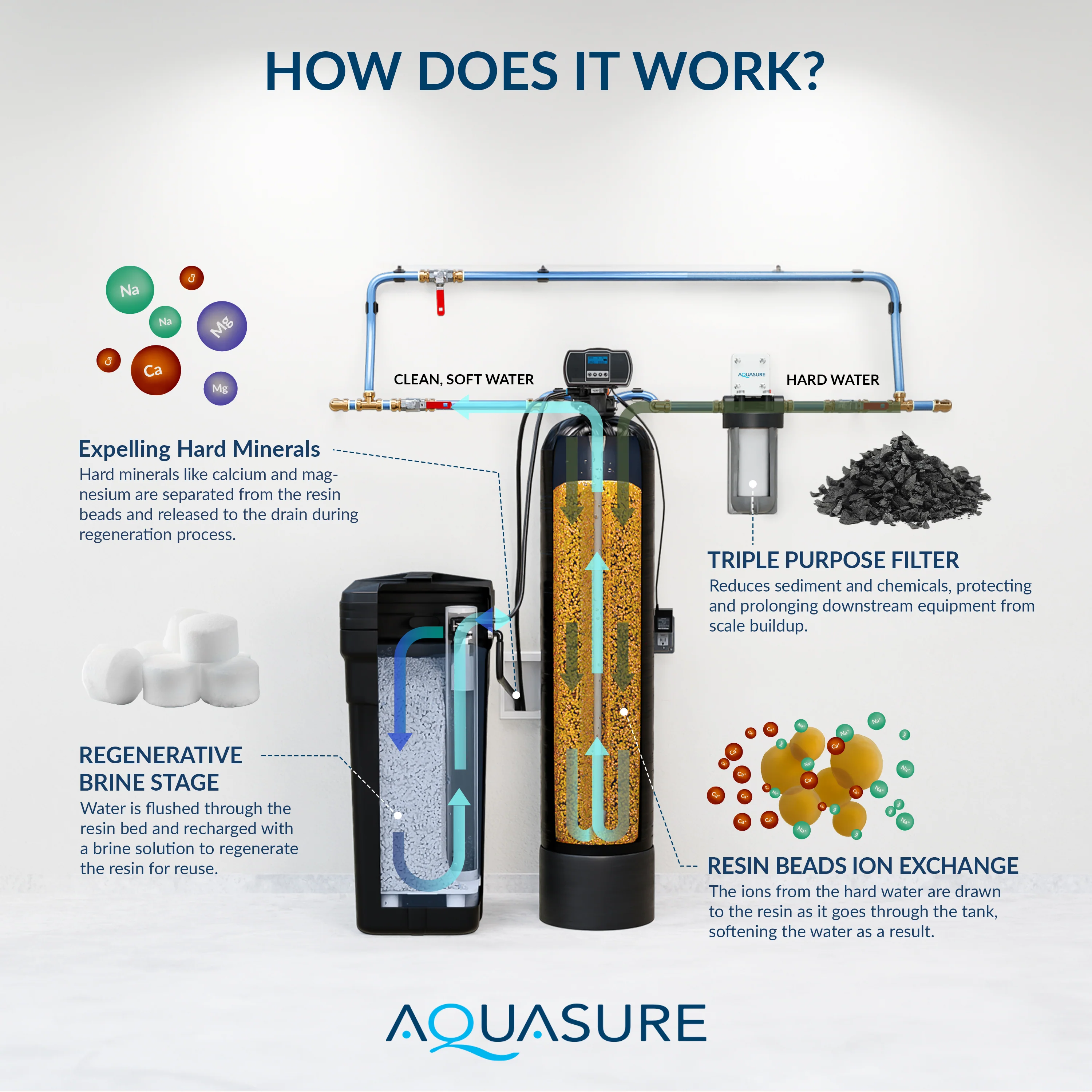 Harmony Series | 48,000 GRAINS Water Softener & Triple Purpose Pre-Filter - Image 5