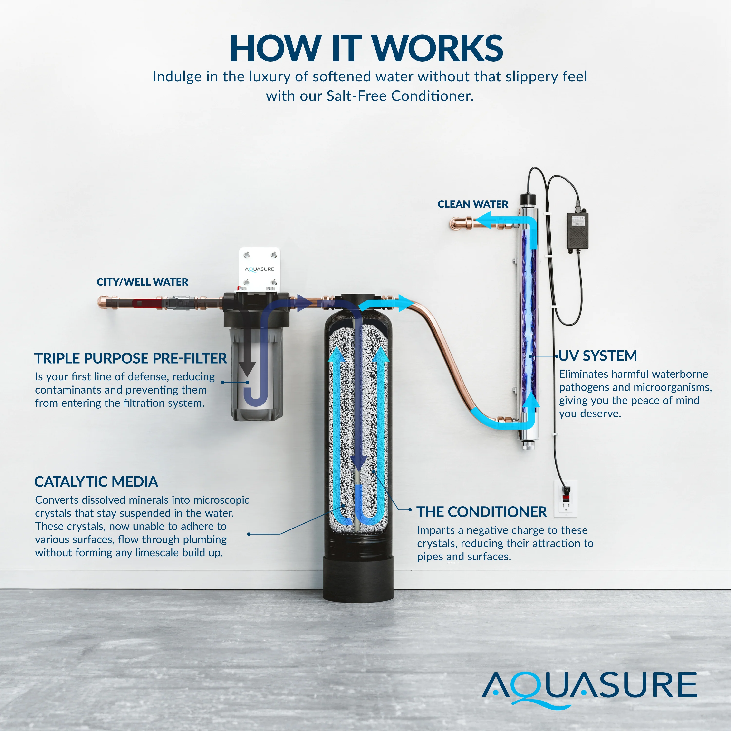 Serene Lite Series | 650K Gallons Whole House Salt-Free Water Conditioning/Softening Descaler Bundle with Triple Purpose Filter System and 8 GPM UV De-Activator - Image 5