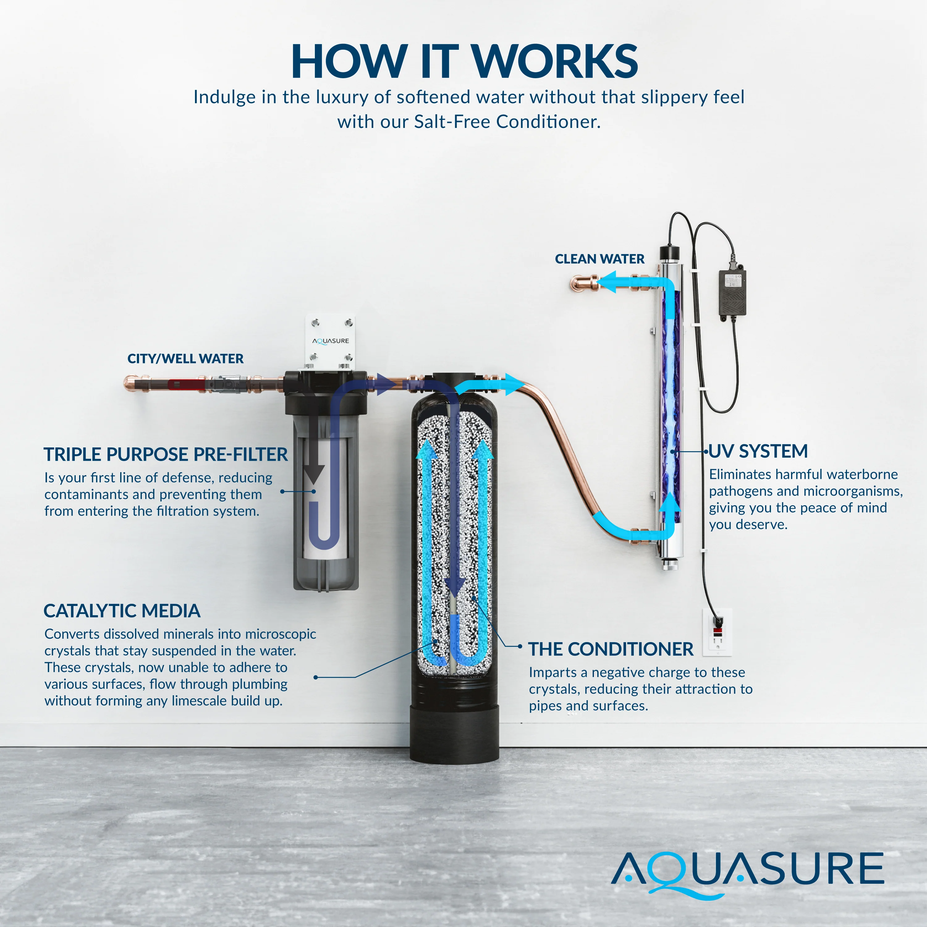 Serene Lite Series | 800K Gallons Whole House Salt-Free Water Conditioning/Softening Descaler Bundle with Triple Purpose Filter System and 8 GPM UV De-Activator - Image 5