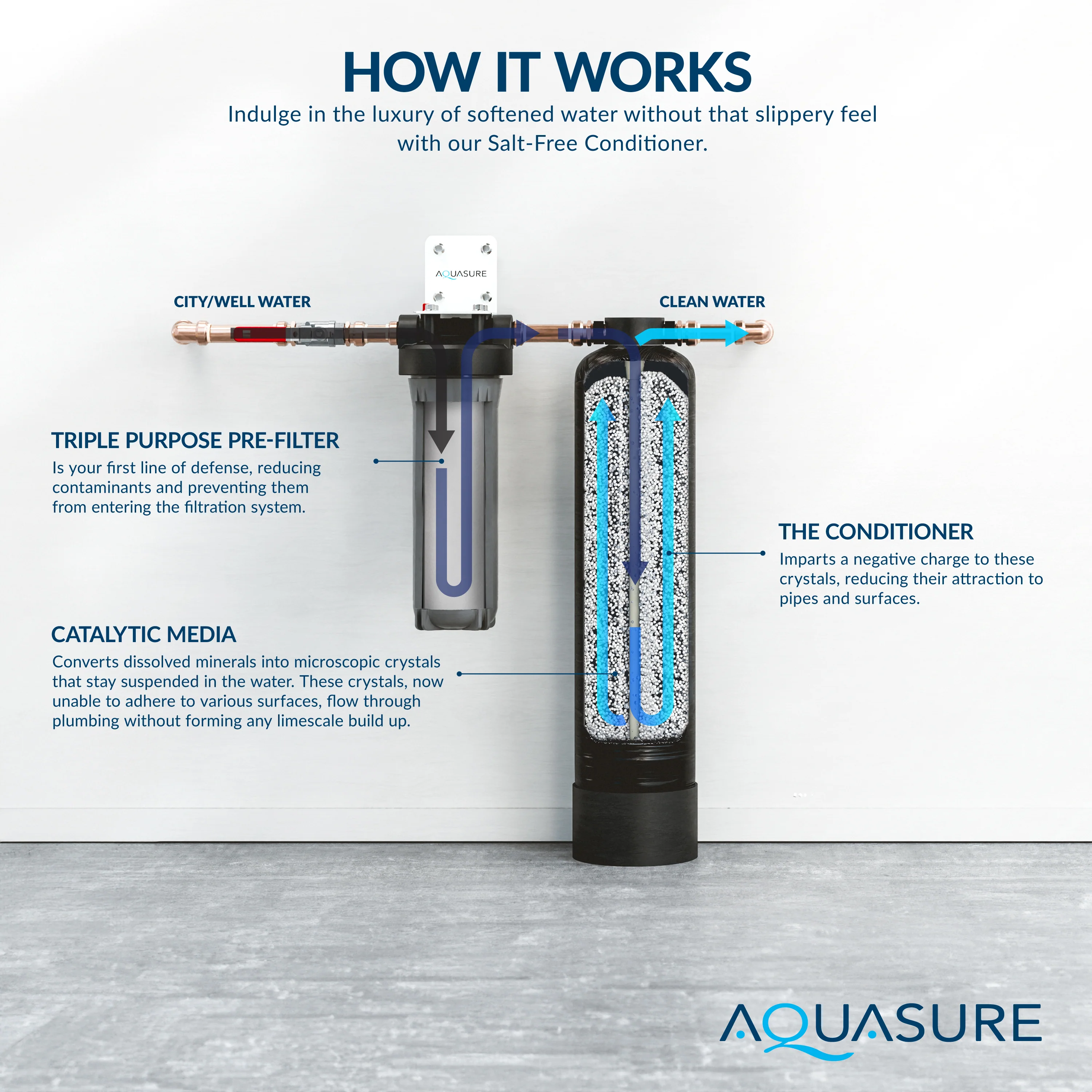 Serene Lite Series | 800K Gallons Whole House Salt-Free Water Conditioning/Softening Descaler System with Triple Purpose Filter - Image 5